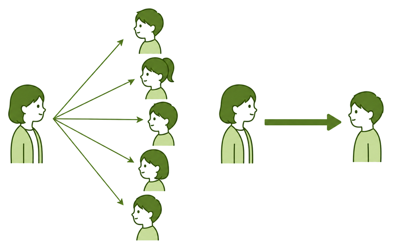 グループ授業では講師の目が分散するのに対し、1対1では講師と生徒が一直線に向き合っていることを示す対比図